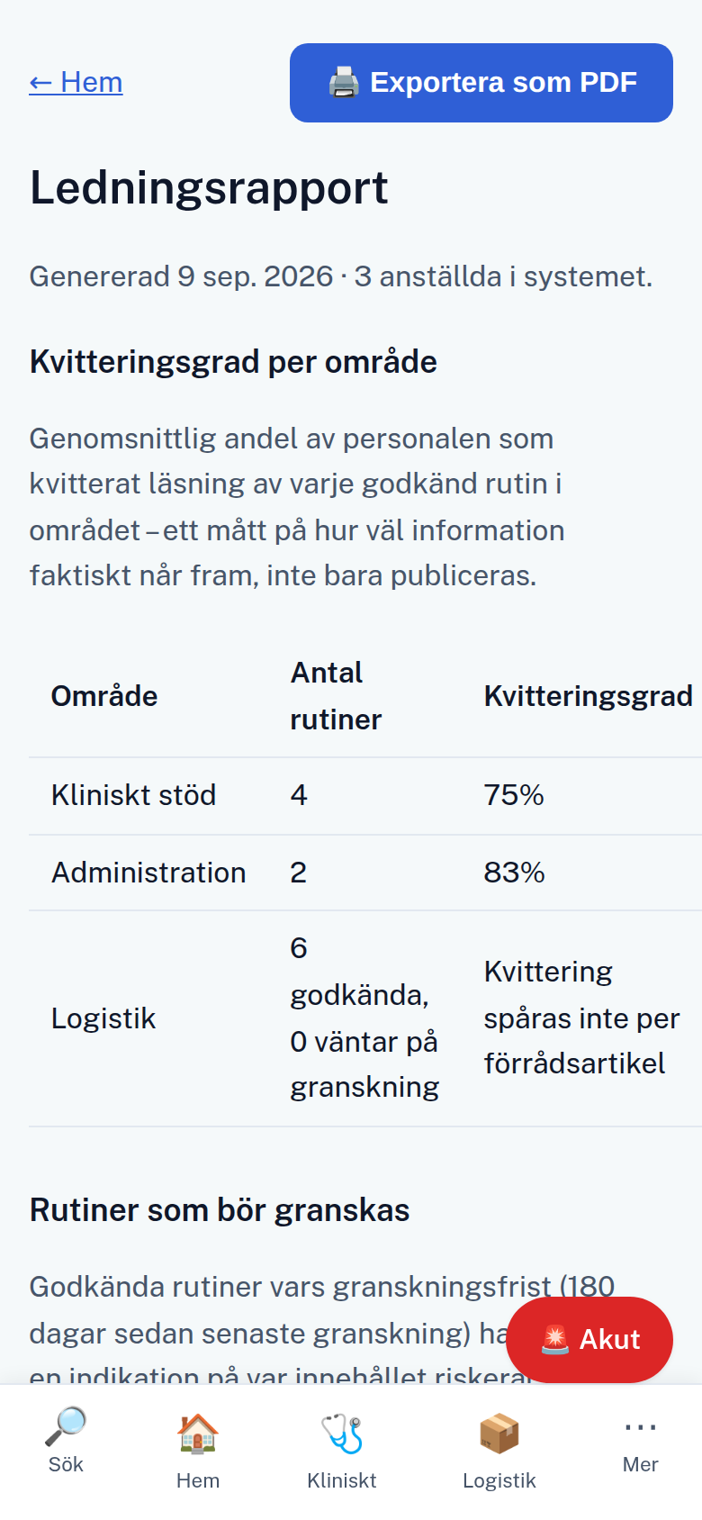 Ledningsrapporten i appen. Tabell med kvitteringsgrad per område: Kliniskt stöd fyra rutiner 75 procent, Administration två rutiner 83 procent, Logistik sex godkända artiklar där kvittering inte spåras per förrådsartikel. Under tabellen börjar avsnittet Rutiner som bör granskas.